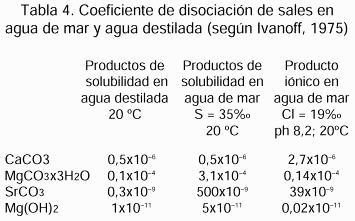 Tabla 4. Coeficiente de disociacin de sales en agua de mar y agua destilada (segn Ivanoff, 1975).